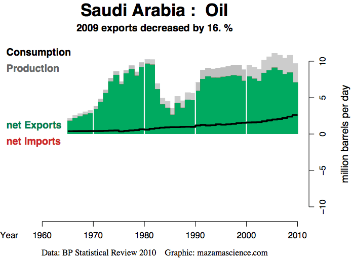 The Oil Drum Saudi Oil Production and Reserves Reasons Behind